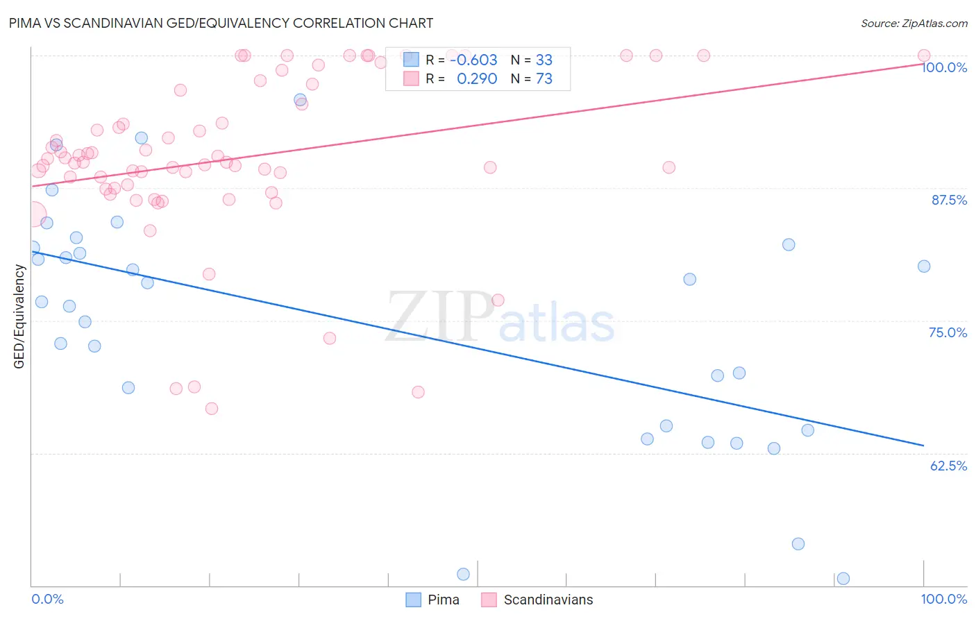 Pima vs Scandinavian GED/Equivalency