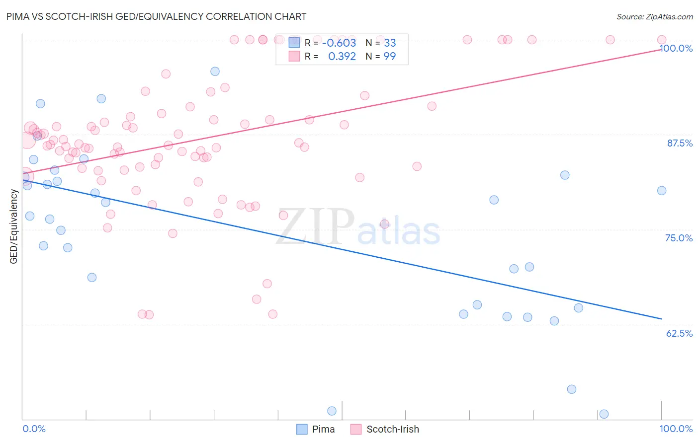Pima vs Scotch-Irish GED/Equivalency