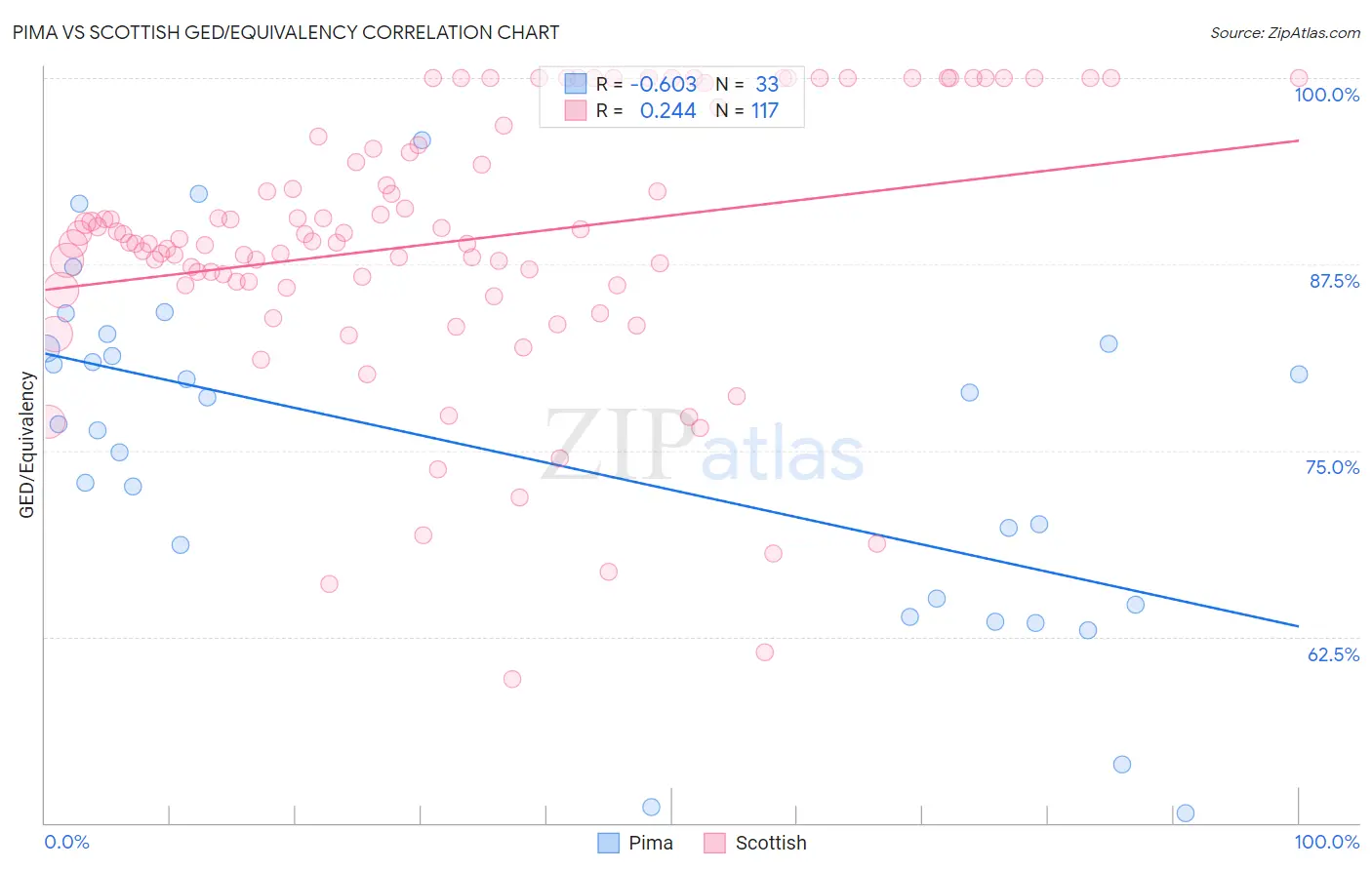 Pima vs Scottish GED/Equivalency