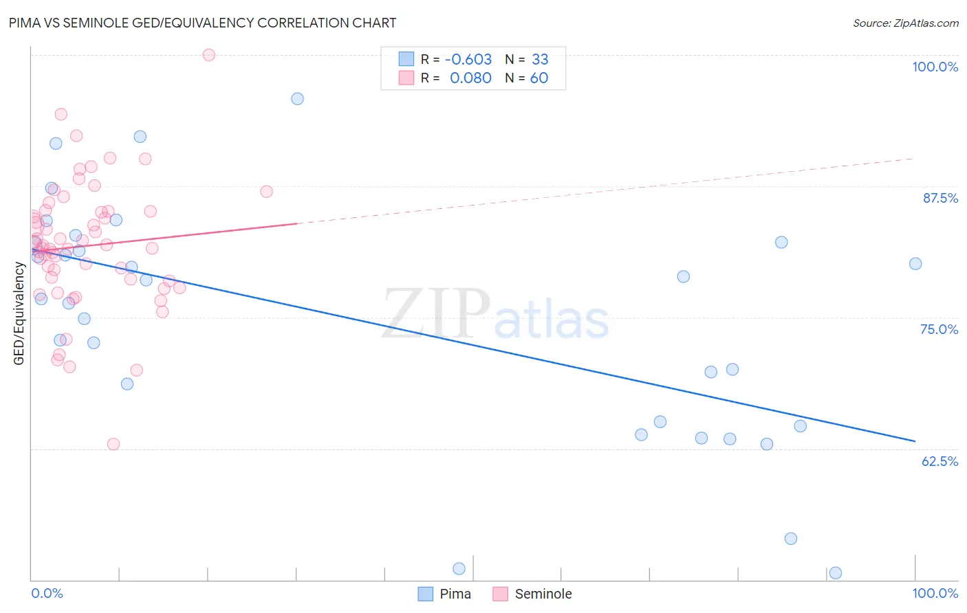 Pima vs Seminole GED/Equivalency
