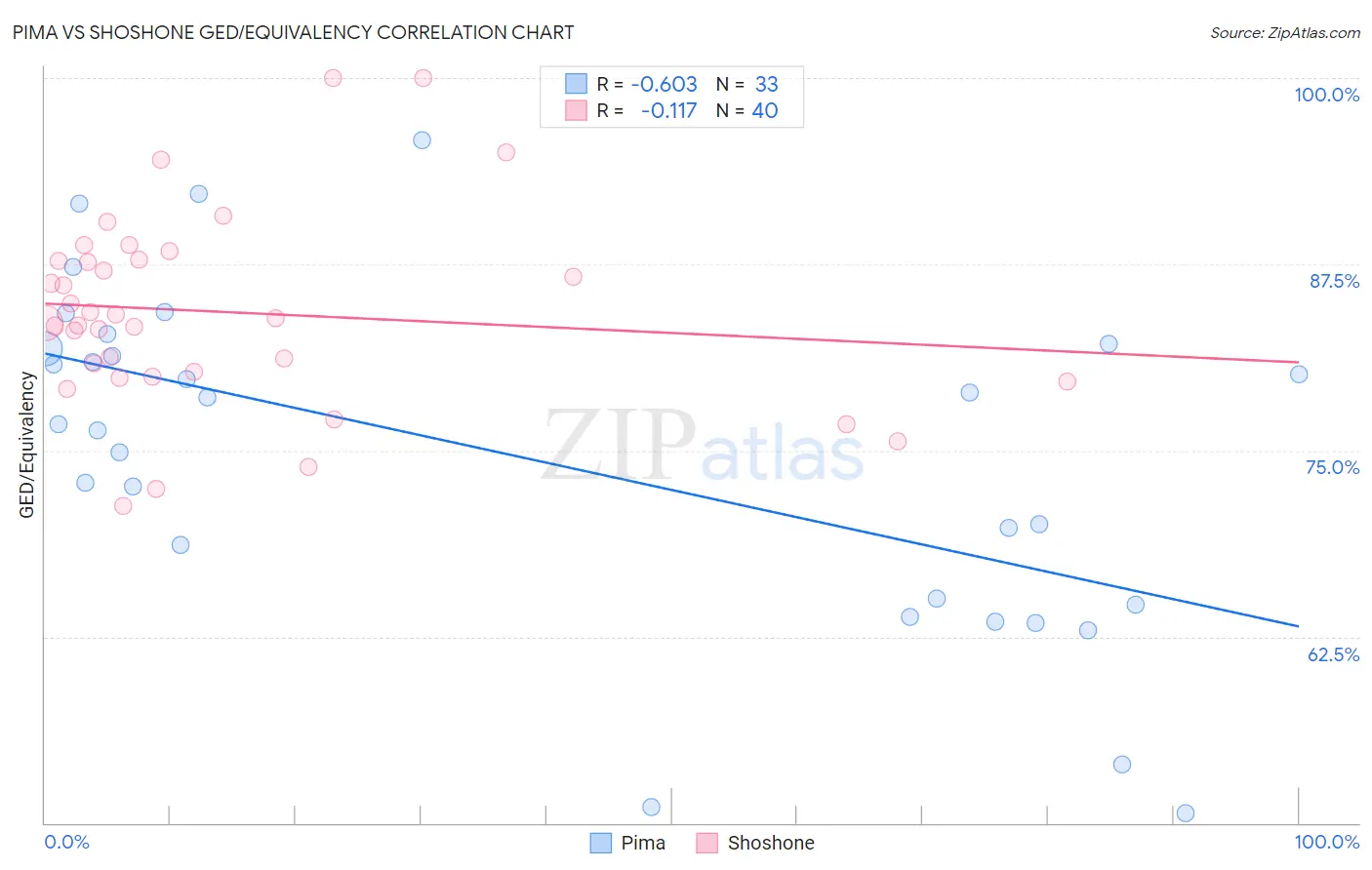 Pima vs Shoshone GED/Equivalency