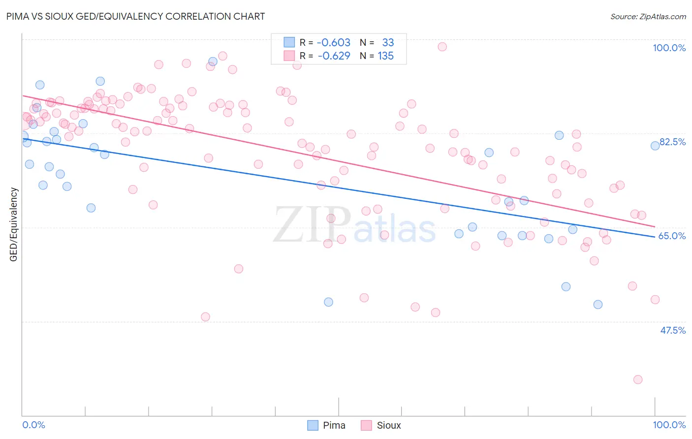 Pima vs Sioux GED/Equivalency