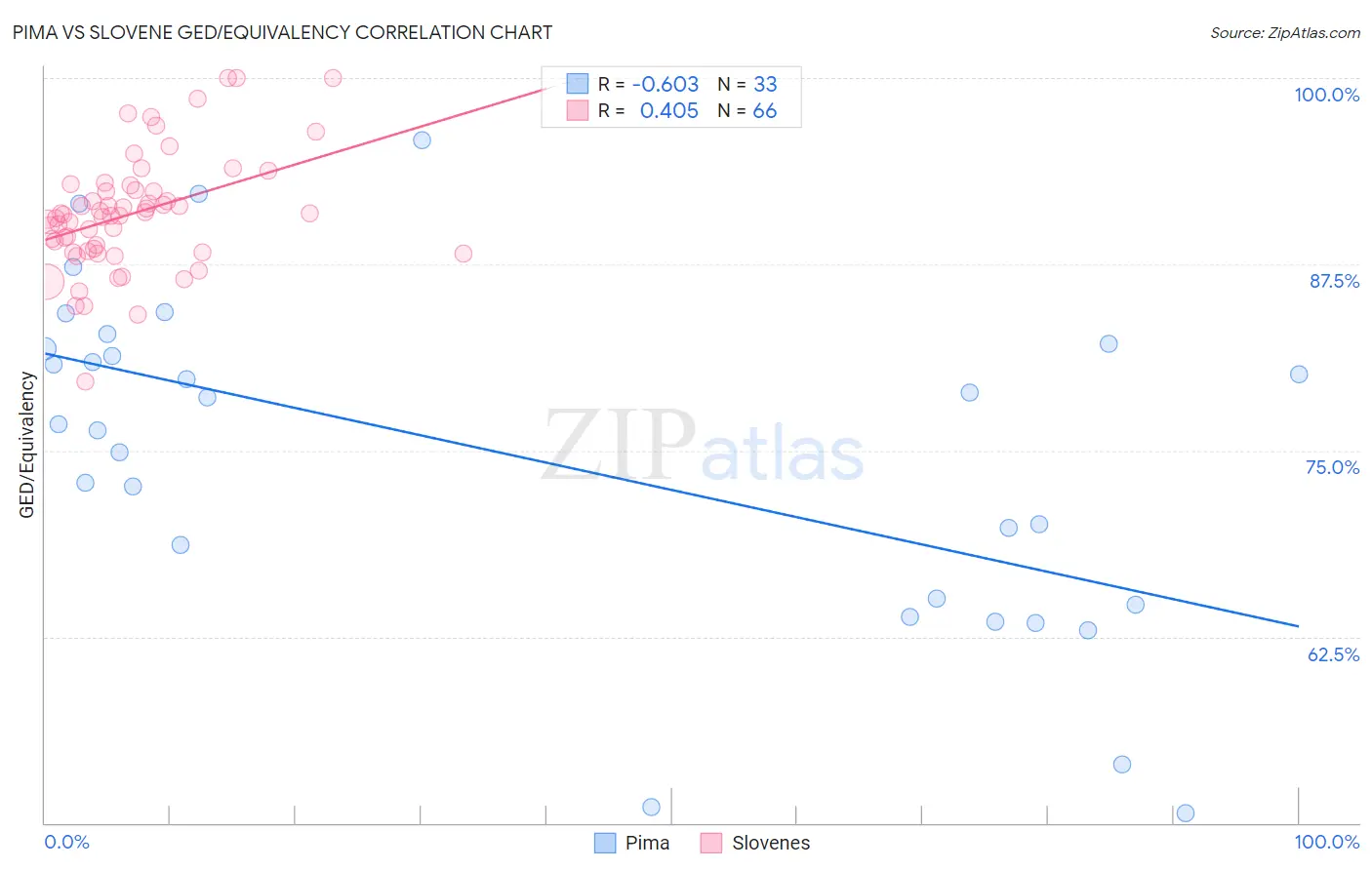 Pima vs Slovene GED/Equivalency