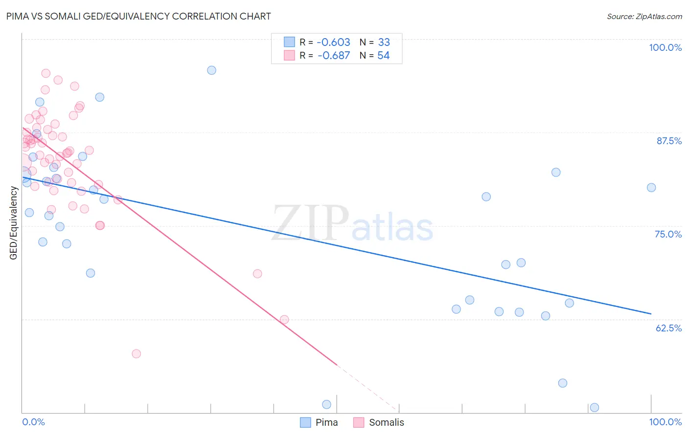 Pima vs Somali GED/Equivalency