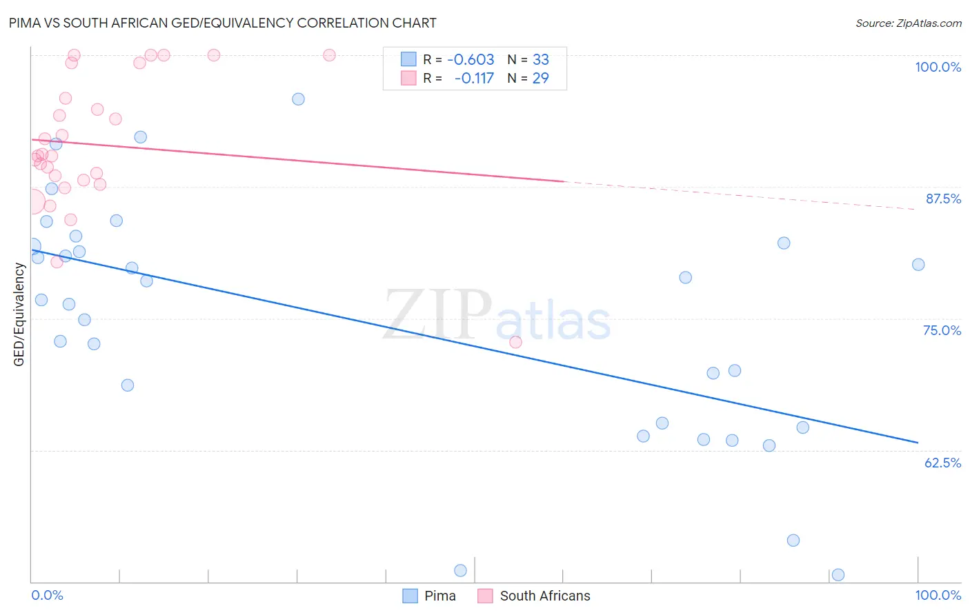 Pima vs South African GED/Equivalency