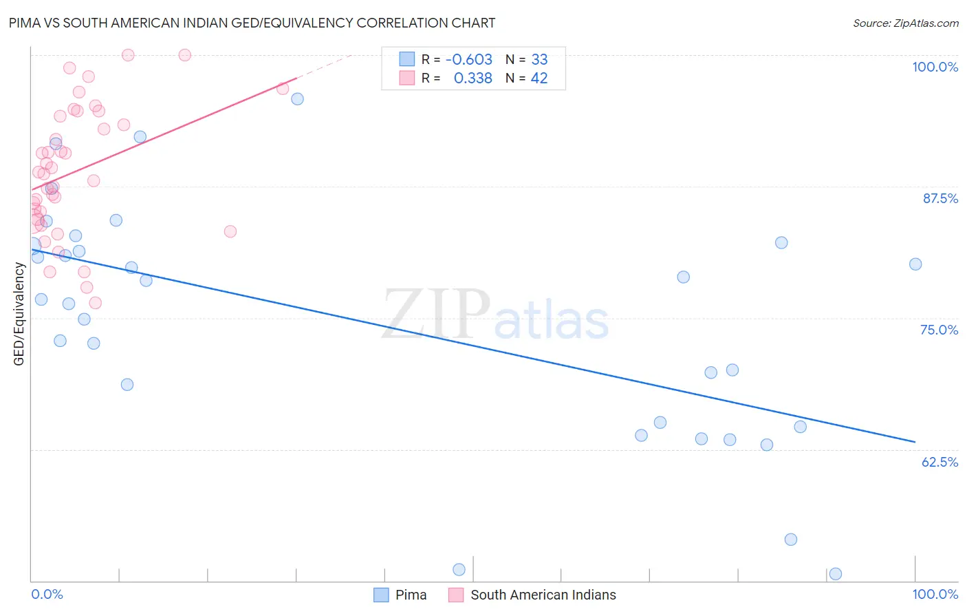 Pima vs South American Indian GED/Equivalency