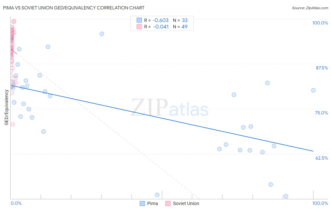 Pima vs Soviet Union GED/Equivalency
