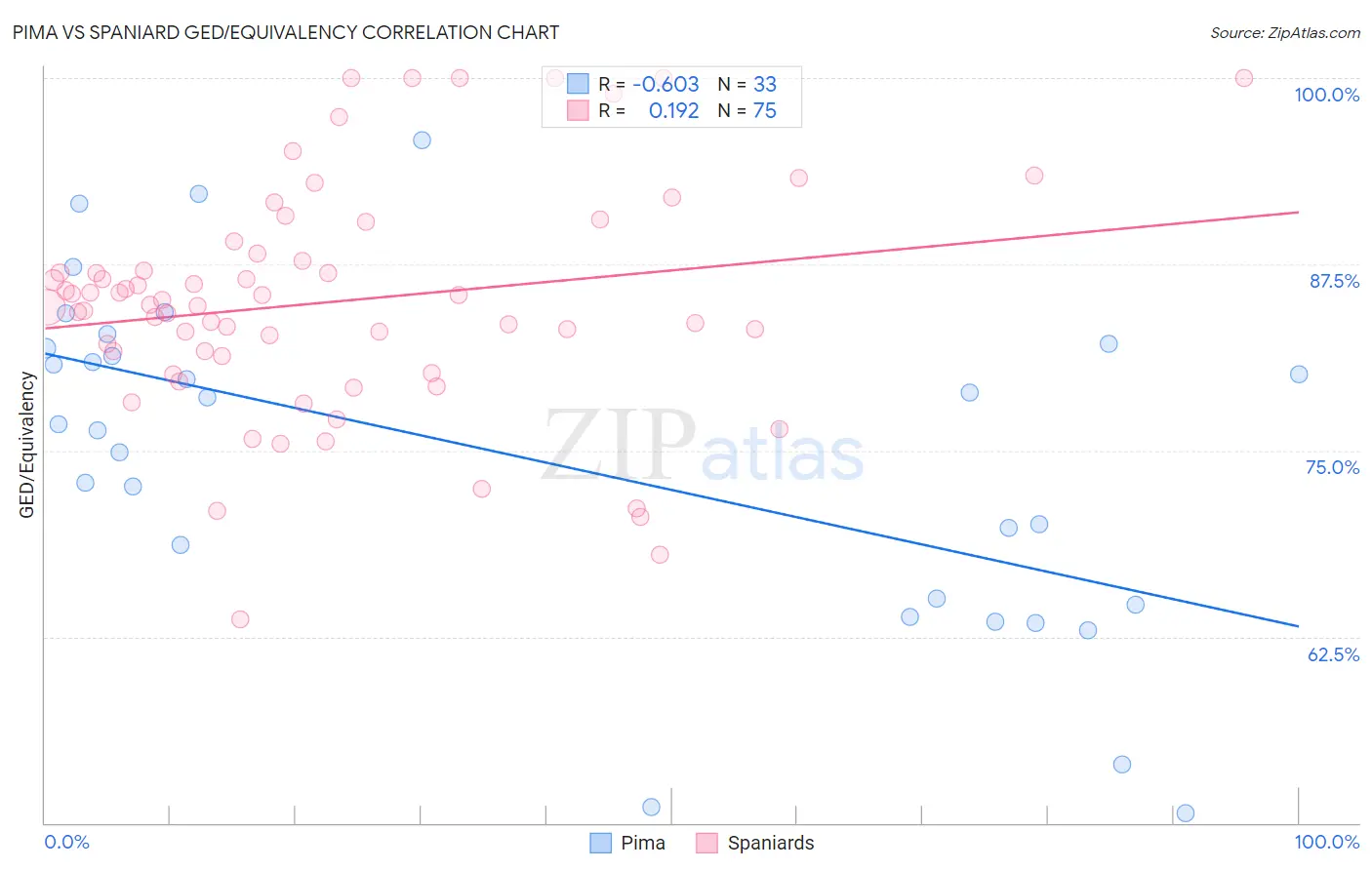 Pima vs Spaniard GED/Equivalency