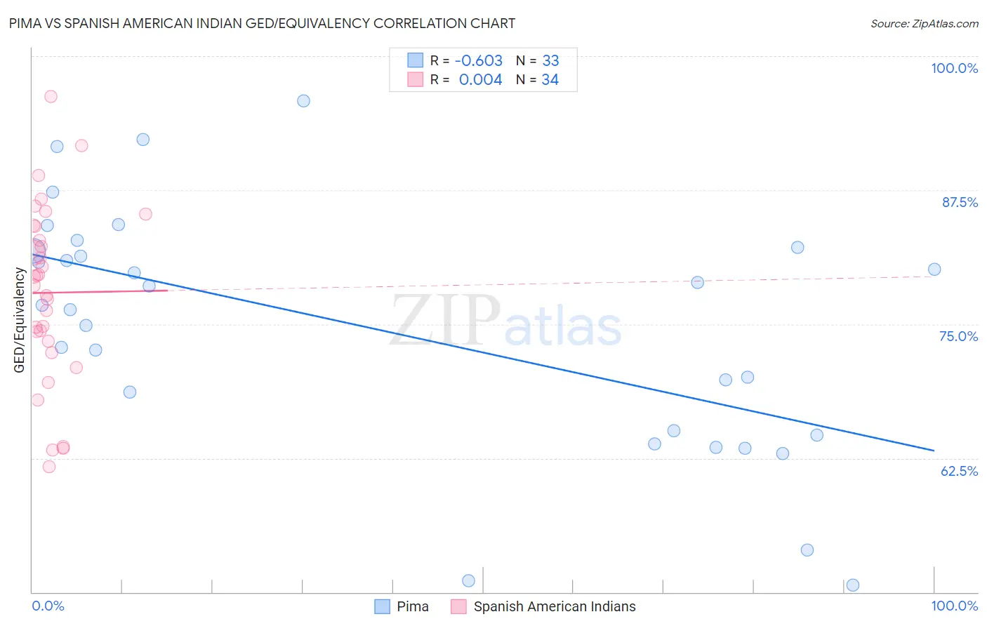 Pima vs Spanish American Indian GED/Equivalency