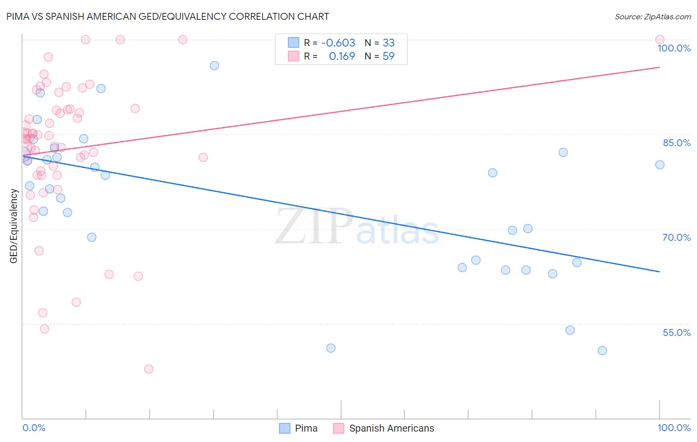 Pima vs Spanish American GED/Equivalency