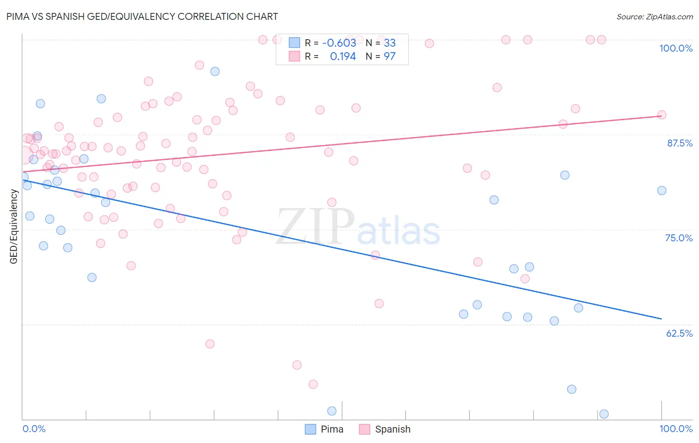 Pima vs Spanish GED/Equivalency