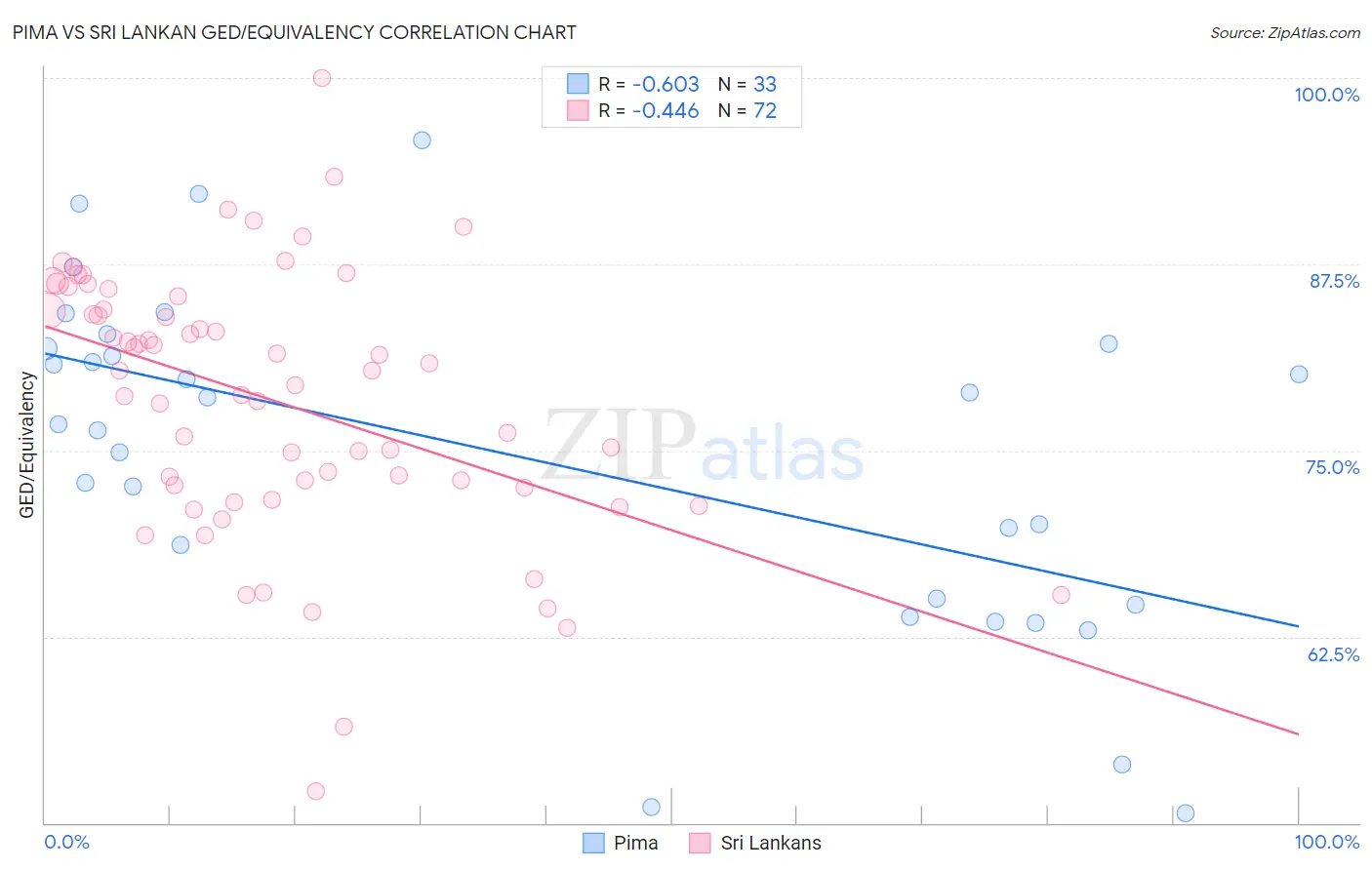 Pima vs Sri Lankan GED/Equivalency