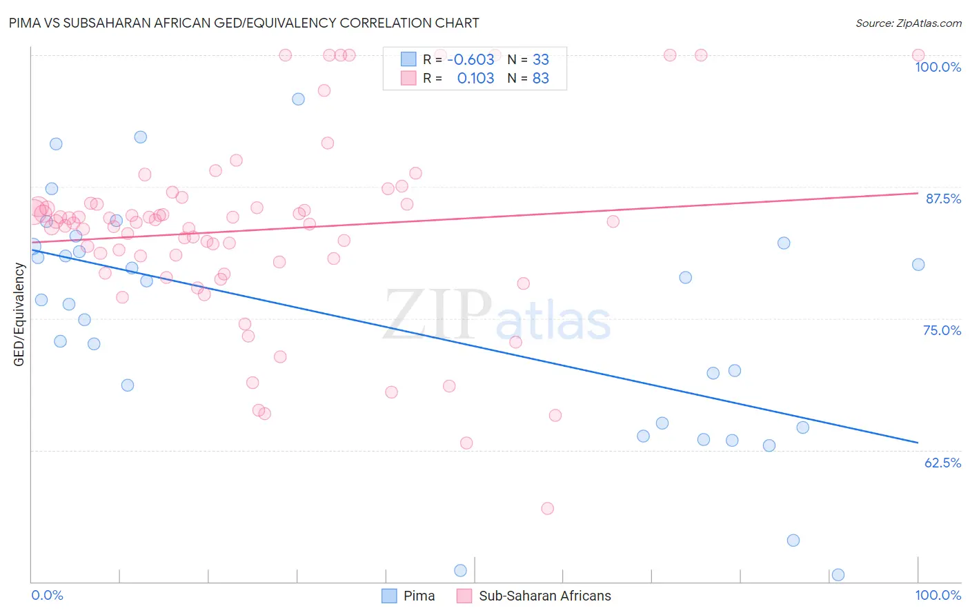 Pima vs Subsaharan African GED/Equivalency
