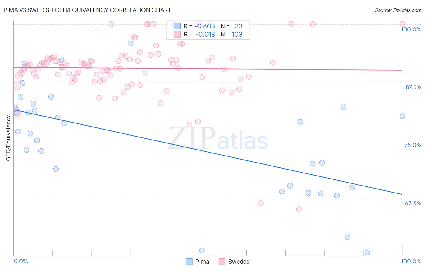 Pima vs Swedish GED/Equivalency