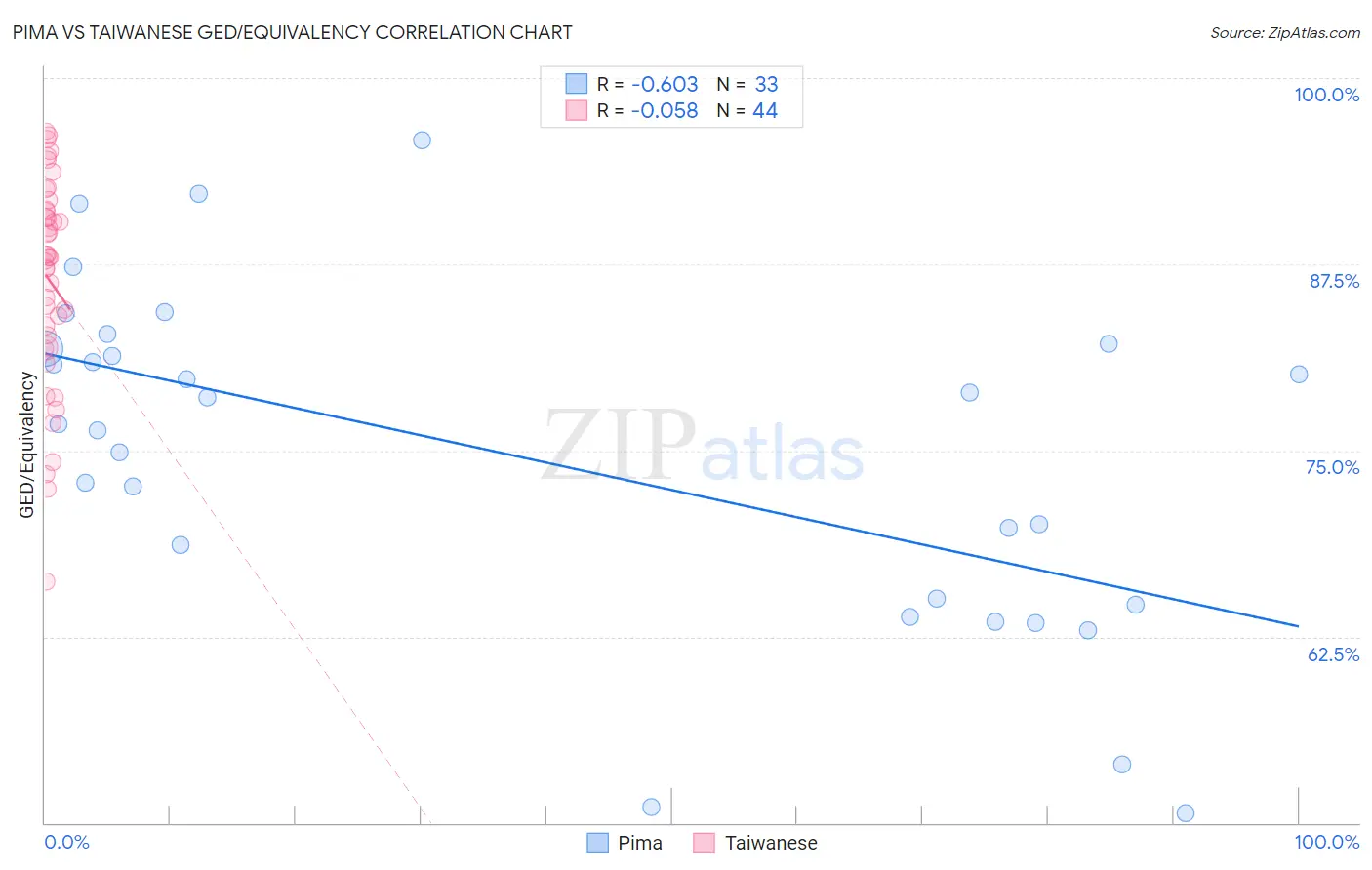 Pima vs Taiwanese GED/Equivalency