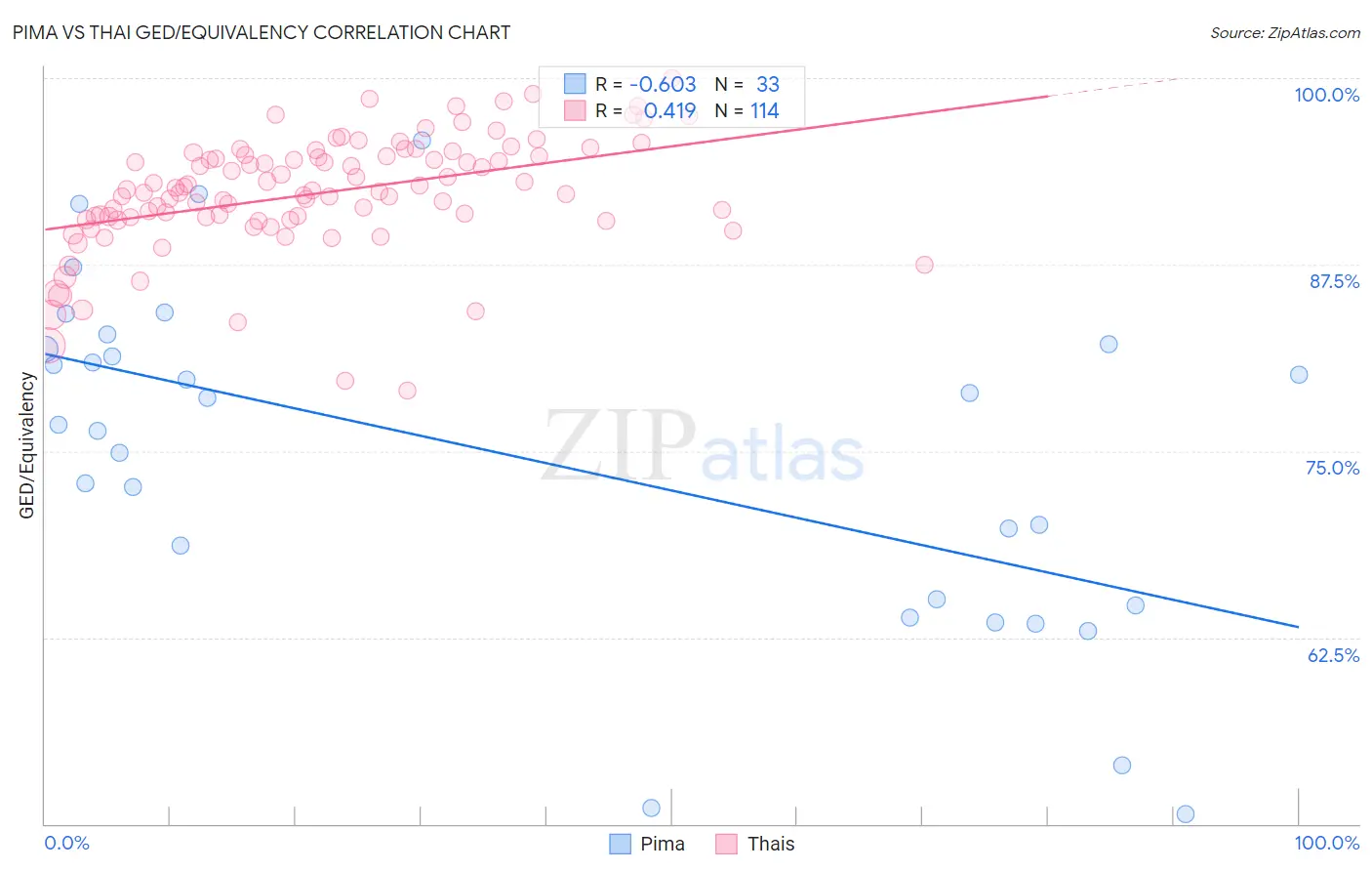 Pima vs Thai GED/Equivalency