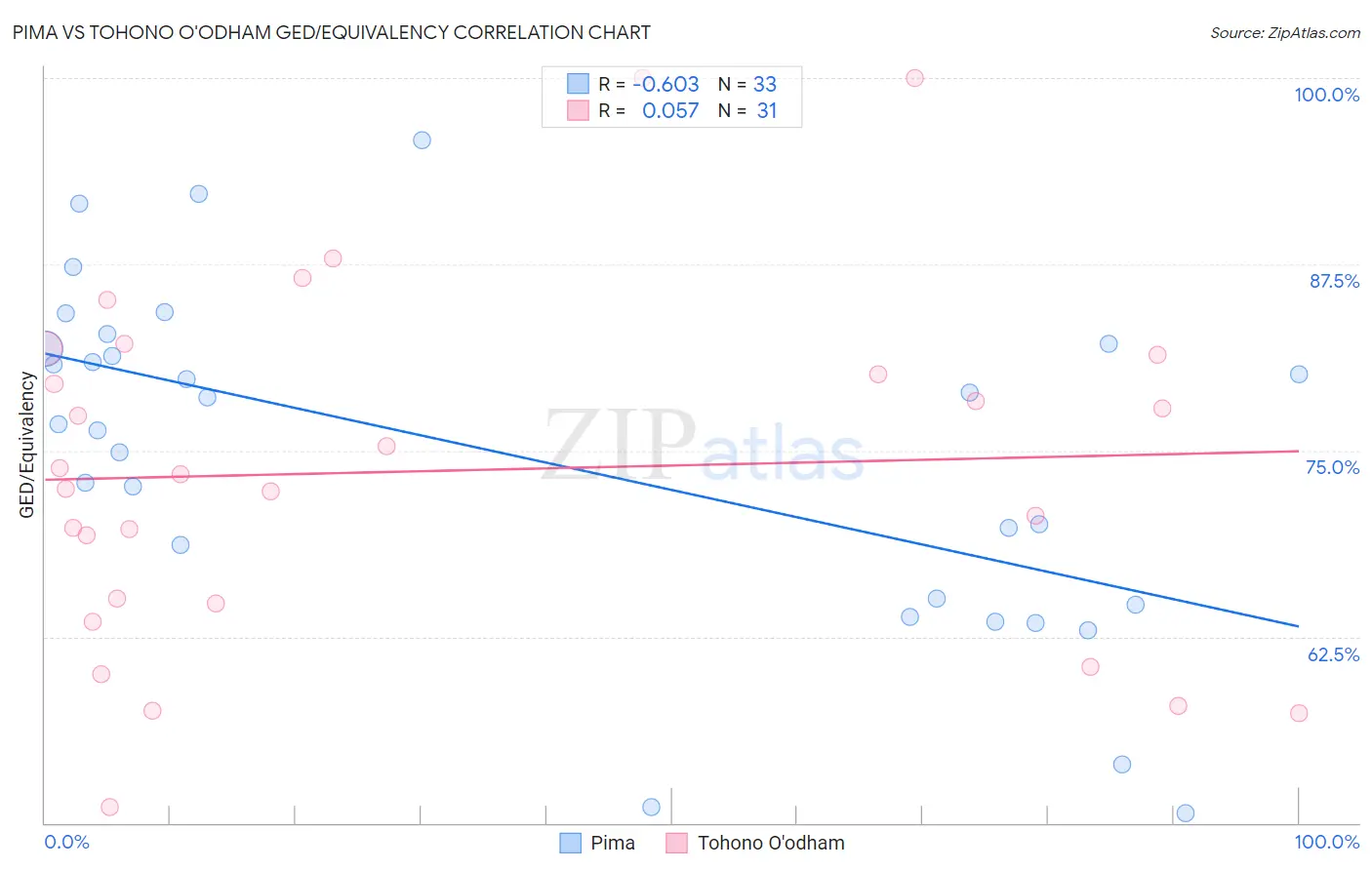 Pima vs Tohono O'odham GED/Equivalency