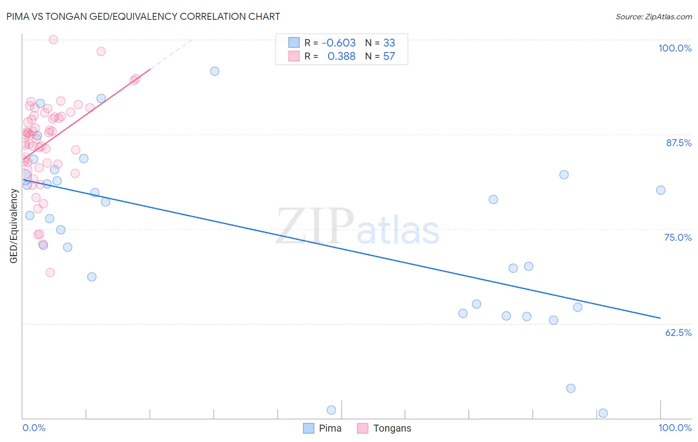 Pima vs Tongan GED/Equivalency