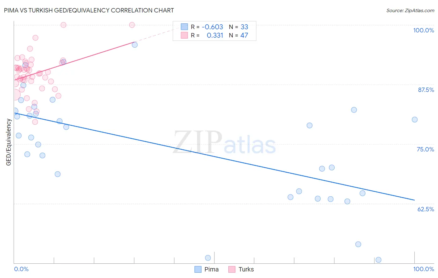 Pima vs Turkish GED/Equivalency