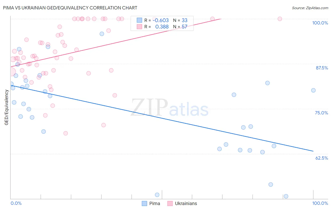 Pima vs Ukrainian GED/Equivalency