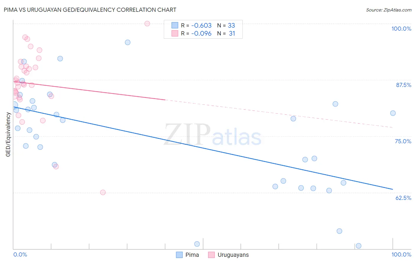 Pima vs Uruguayan GED/Equivalency