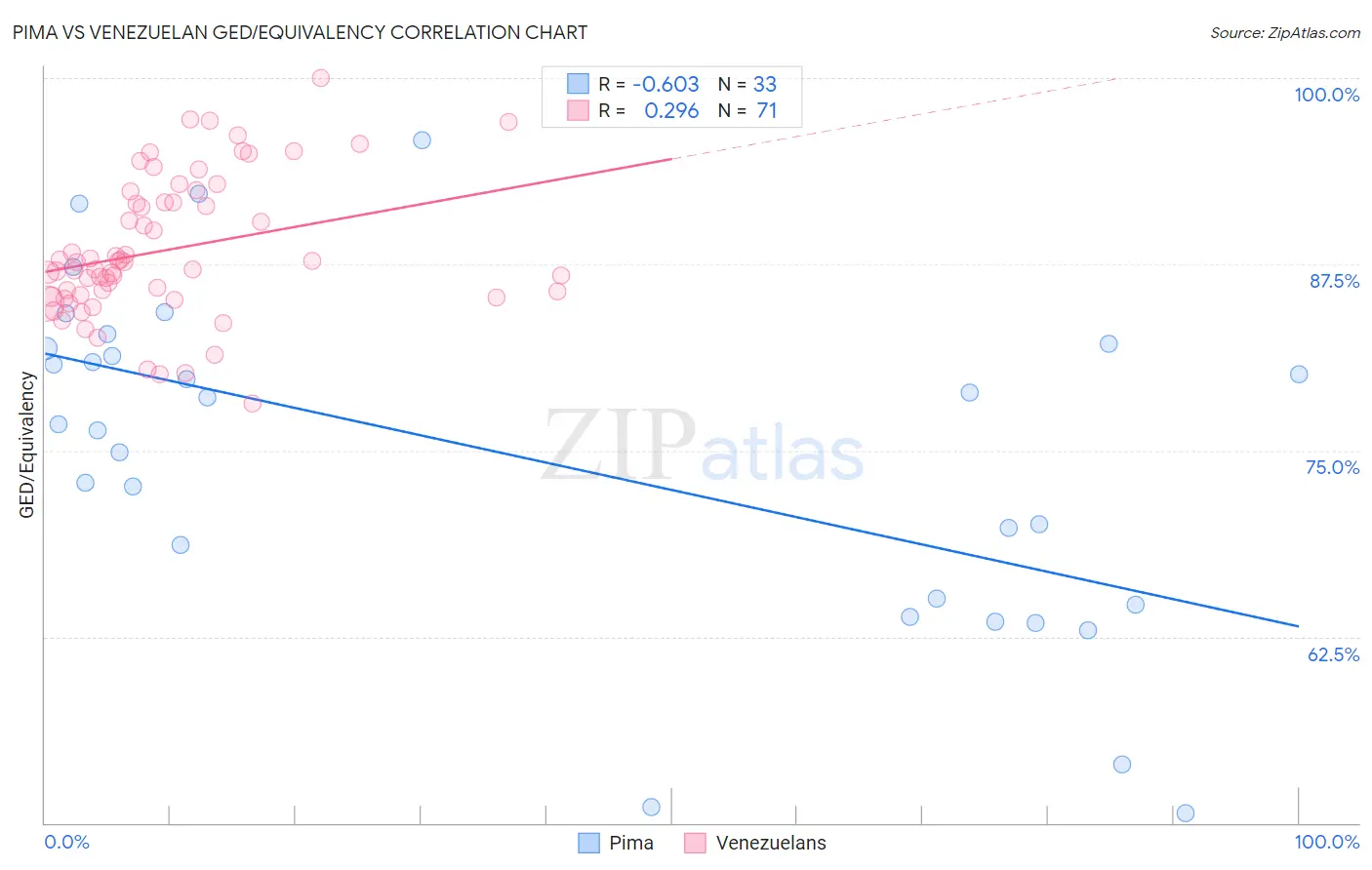 Pima vs Venezuelan GED/Equivalency