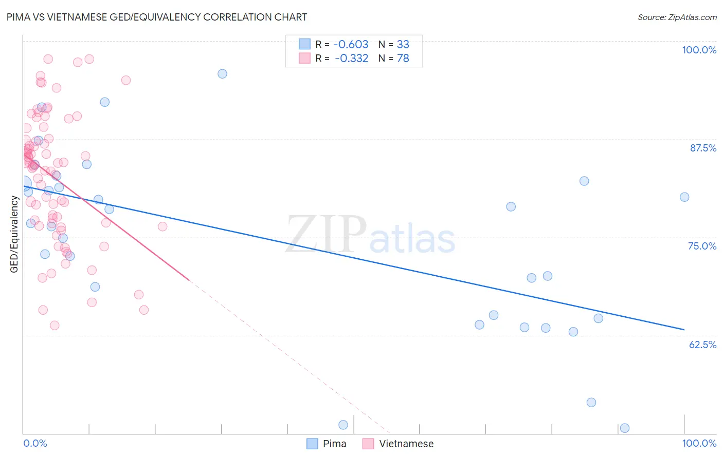 Pima vs Vietnamese GED/Equivalency