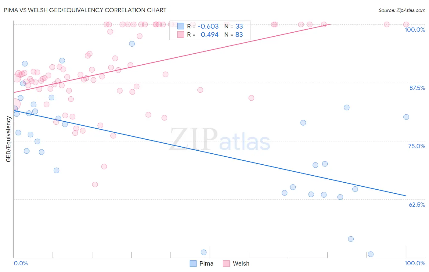 Pima vs Welsh GED/Equivalency