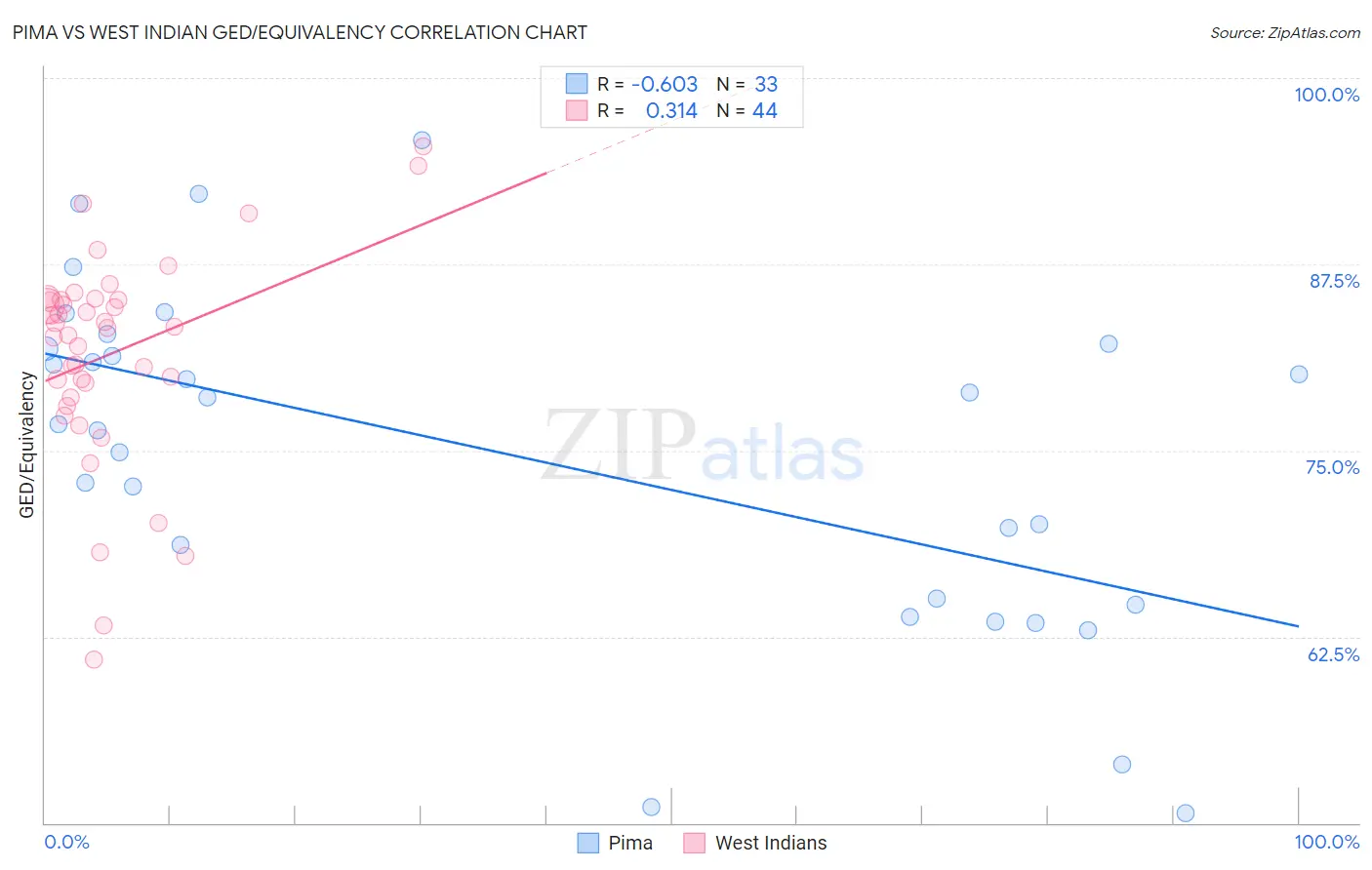 Pima vs West Indian GED/Equivalency