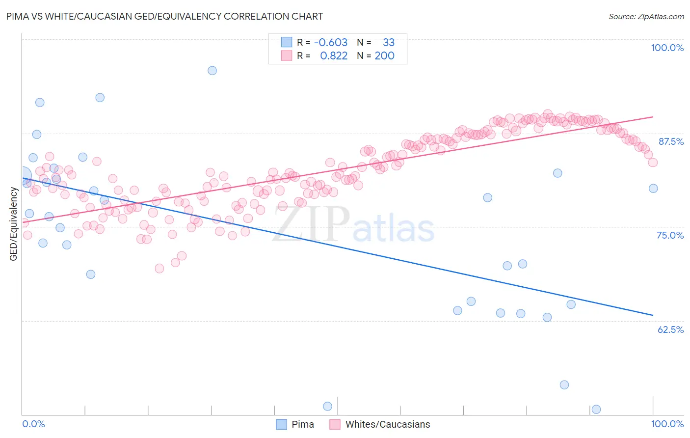 Pima vs White/Caucasian GED/Equivalency