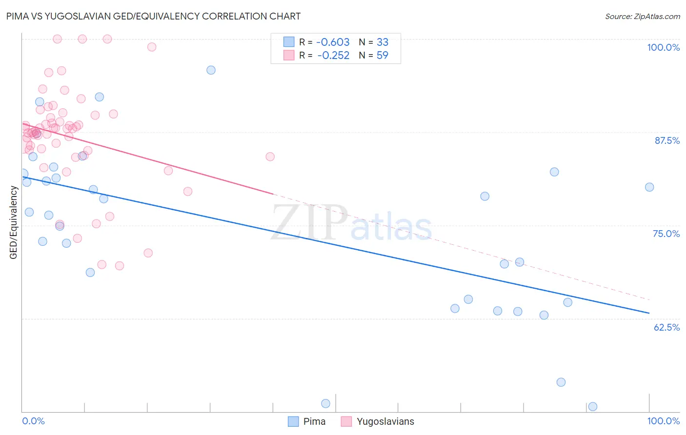 Pima vs Yugoslavian GED/Equivalency