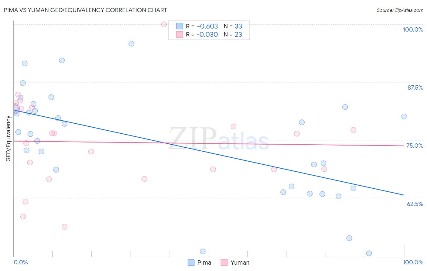 Pima vs Yuman GED/Equivalency