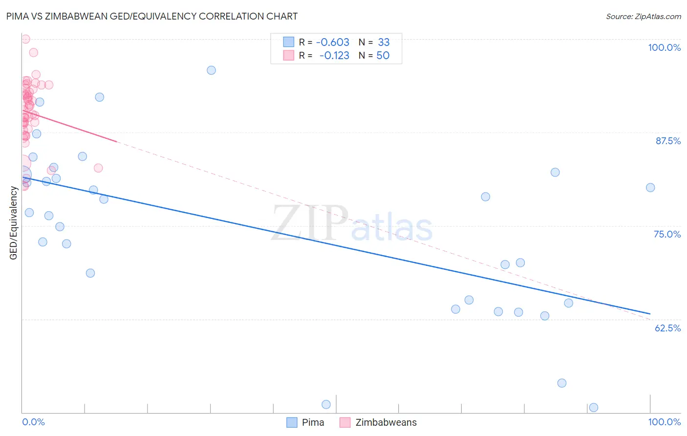 Pima vs Zimbabwean GED/Equivalency