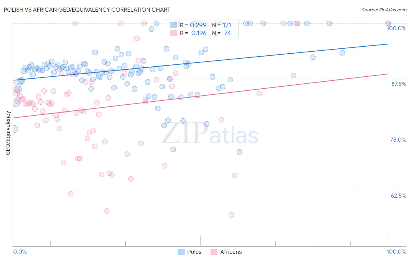 Polish vs African GED/Equivalency