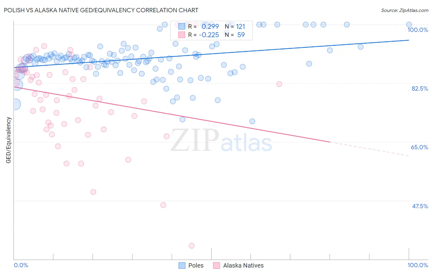Polish vs Alaska Native GED/Equivalency