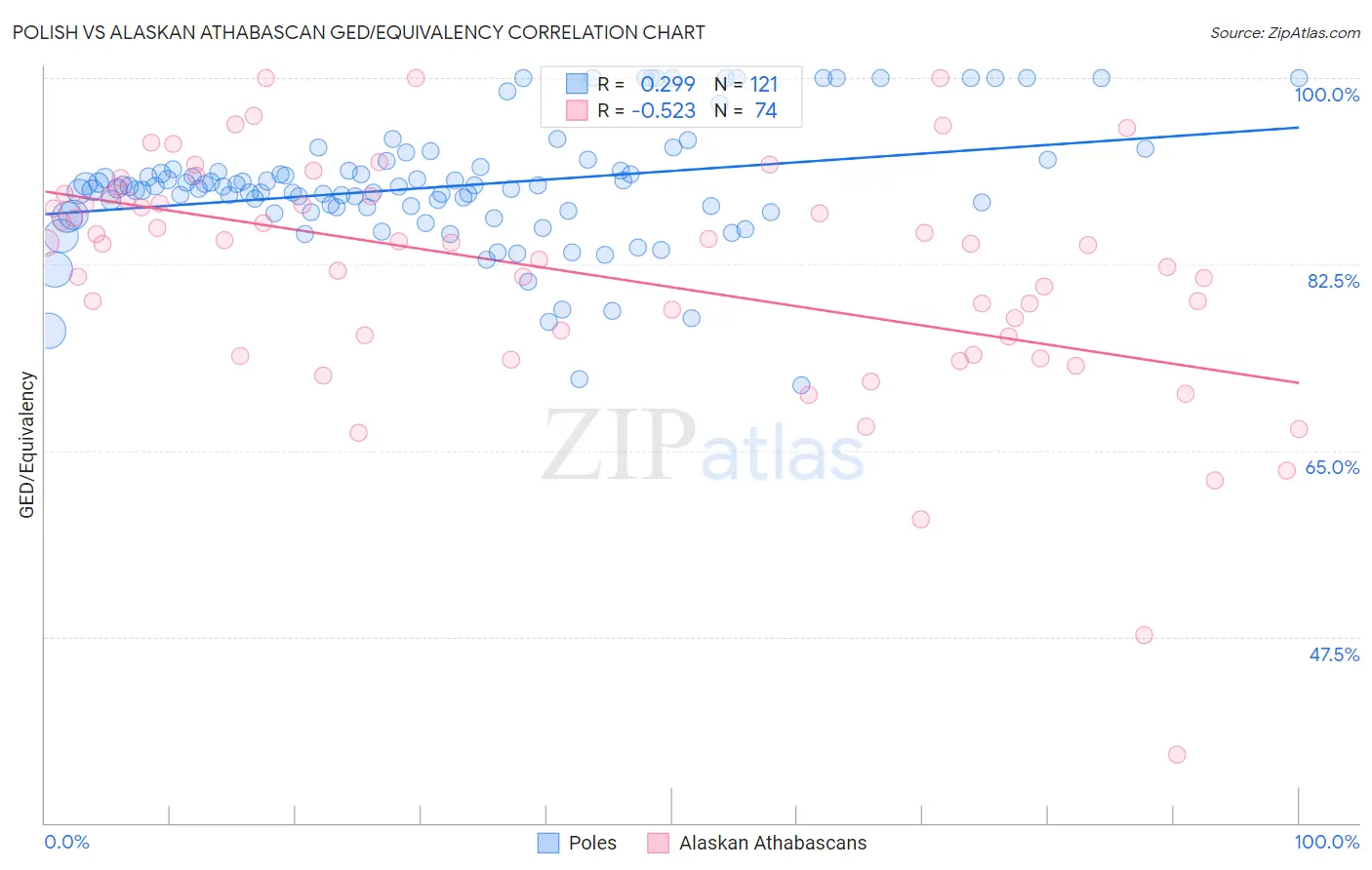 Polish vs Alaskan Athabascan GED/Equivalency
