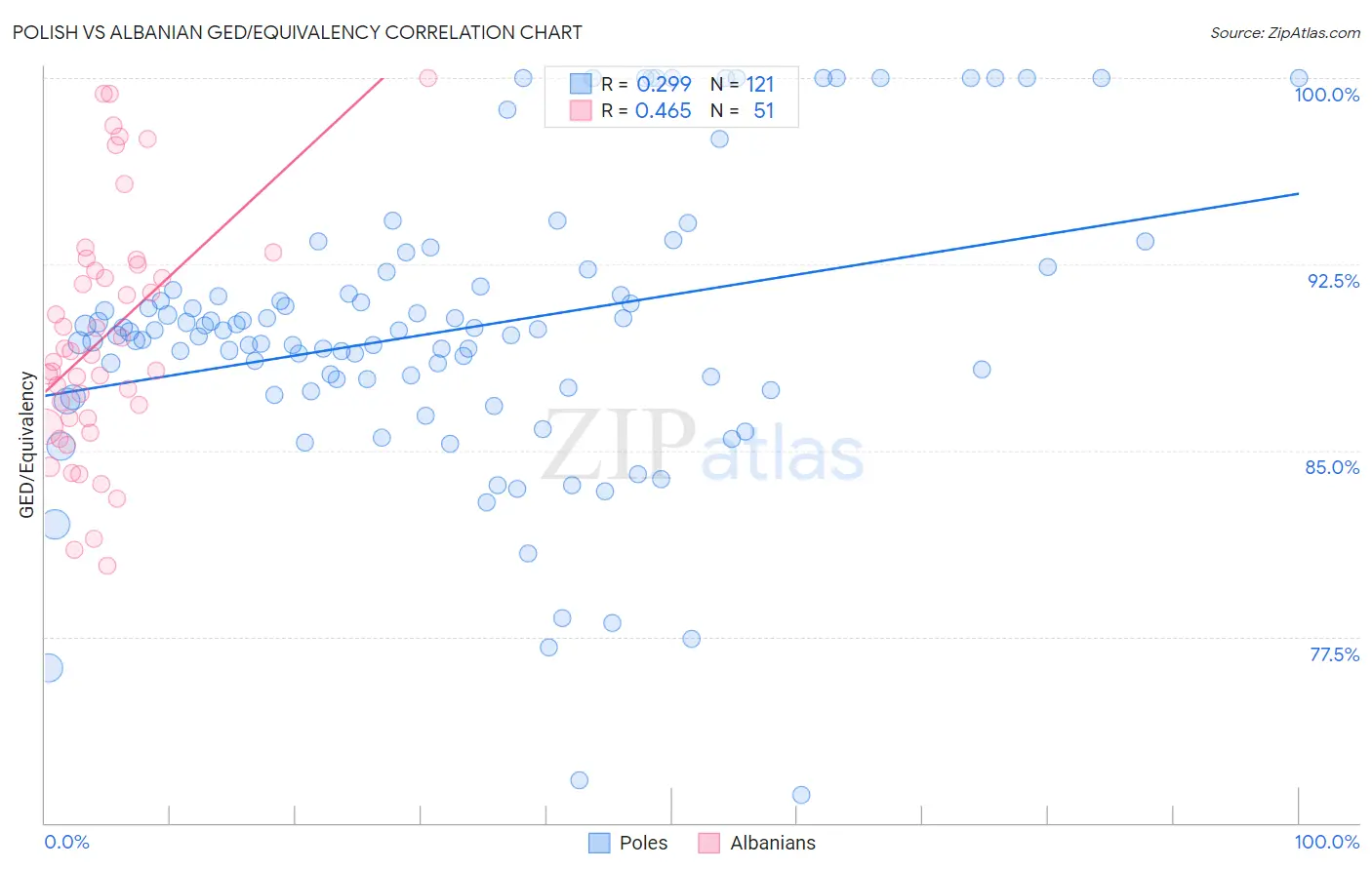Polish vs Albanian GED/Equivalency