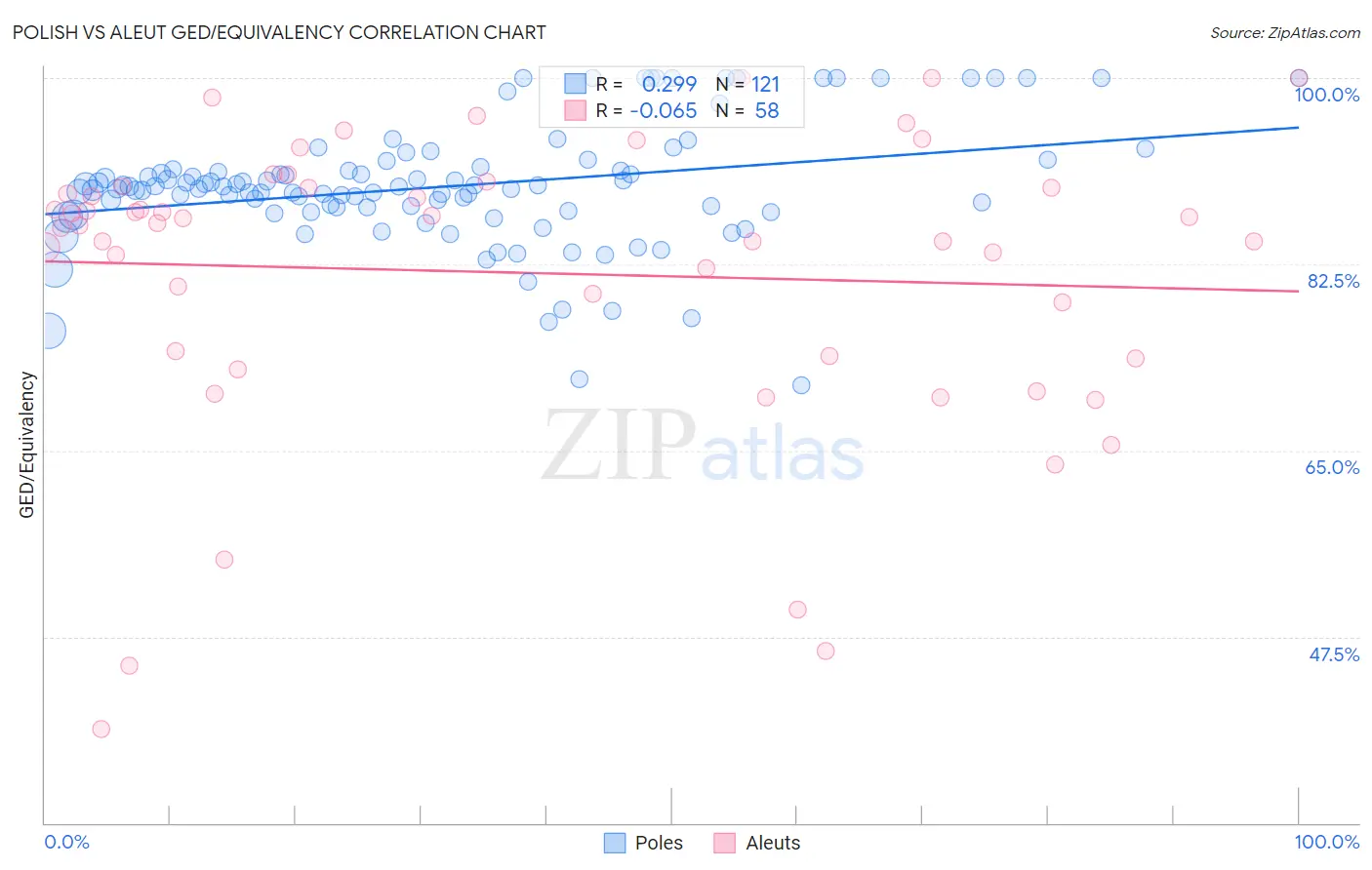 Polish vs Aleut GED/Equivalency
