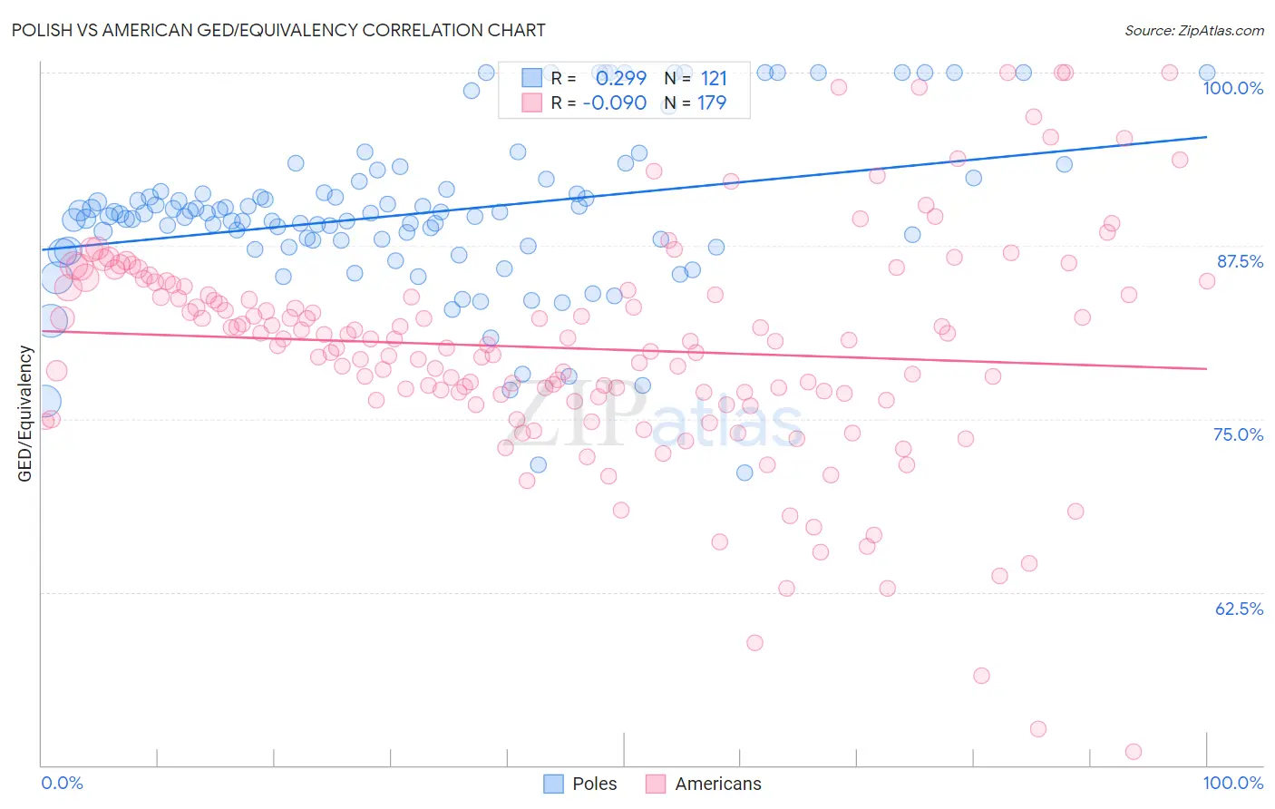 Polish vs American GED/Equivalency