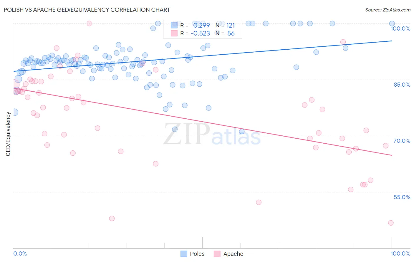 Polish vs Apache GED/Equivalency