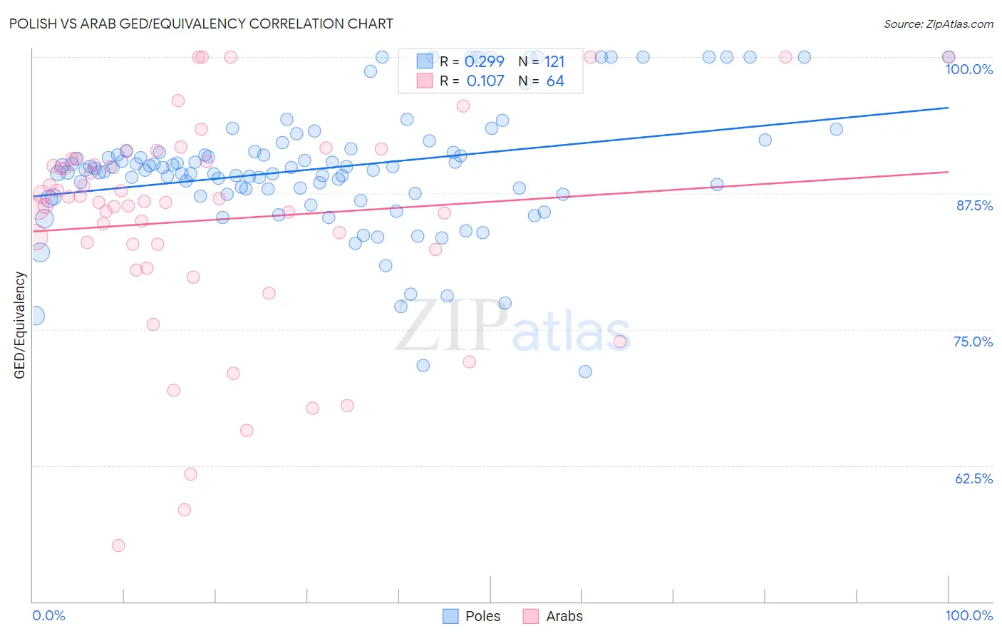 Polish vs Arab GED/Equivalency