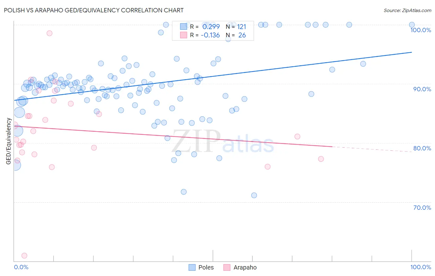 Polish vs Arapaho GED/Equivalency