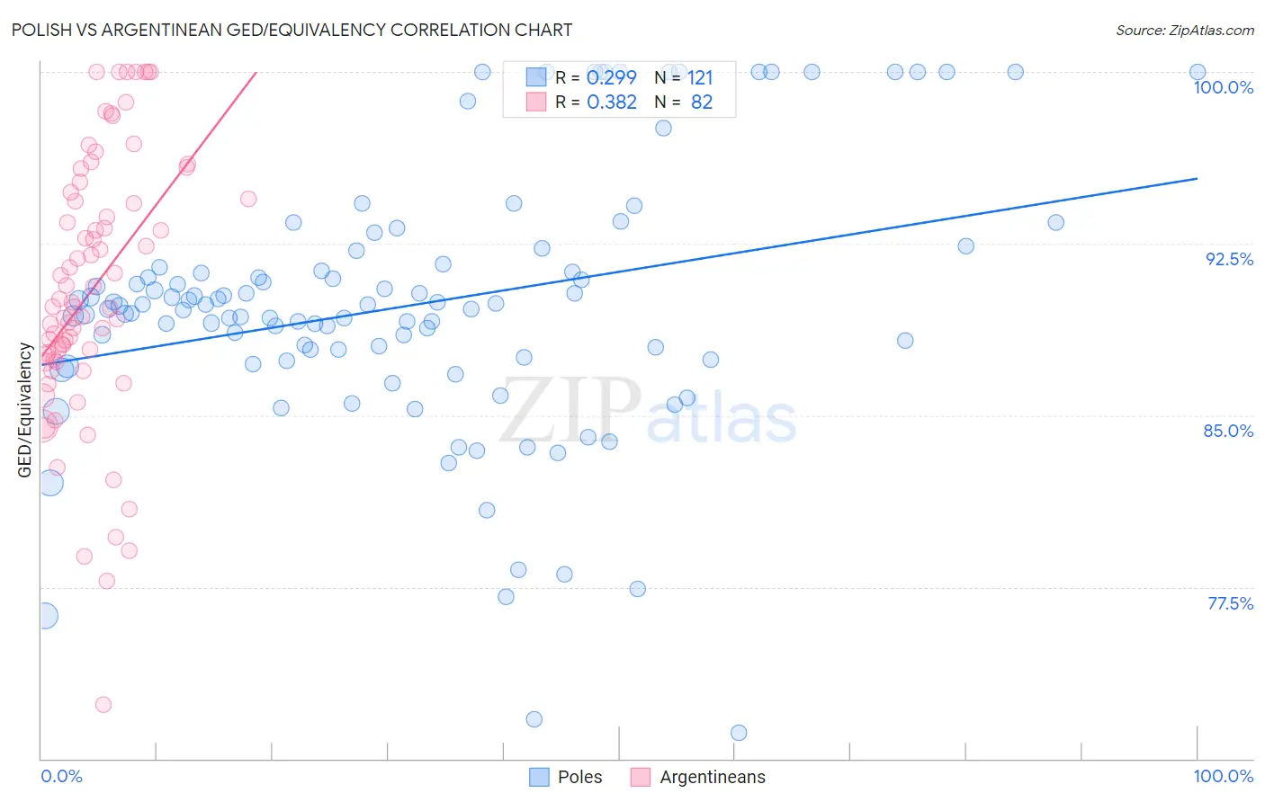 Polish vs Argentinean GED/Equivalency