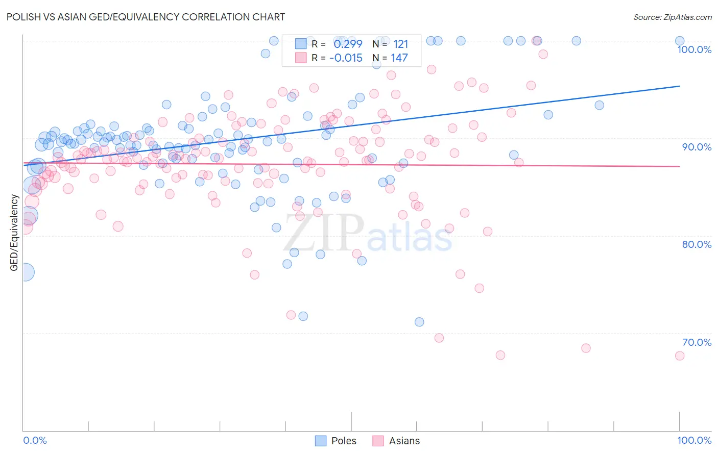 Polish vs Asian GED/Equivalency