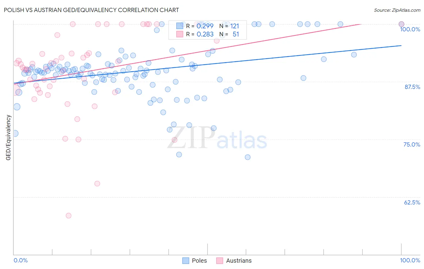 Polish vs Austrian GED/Equivalency