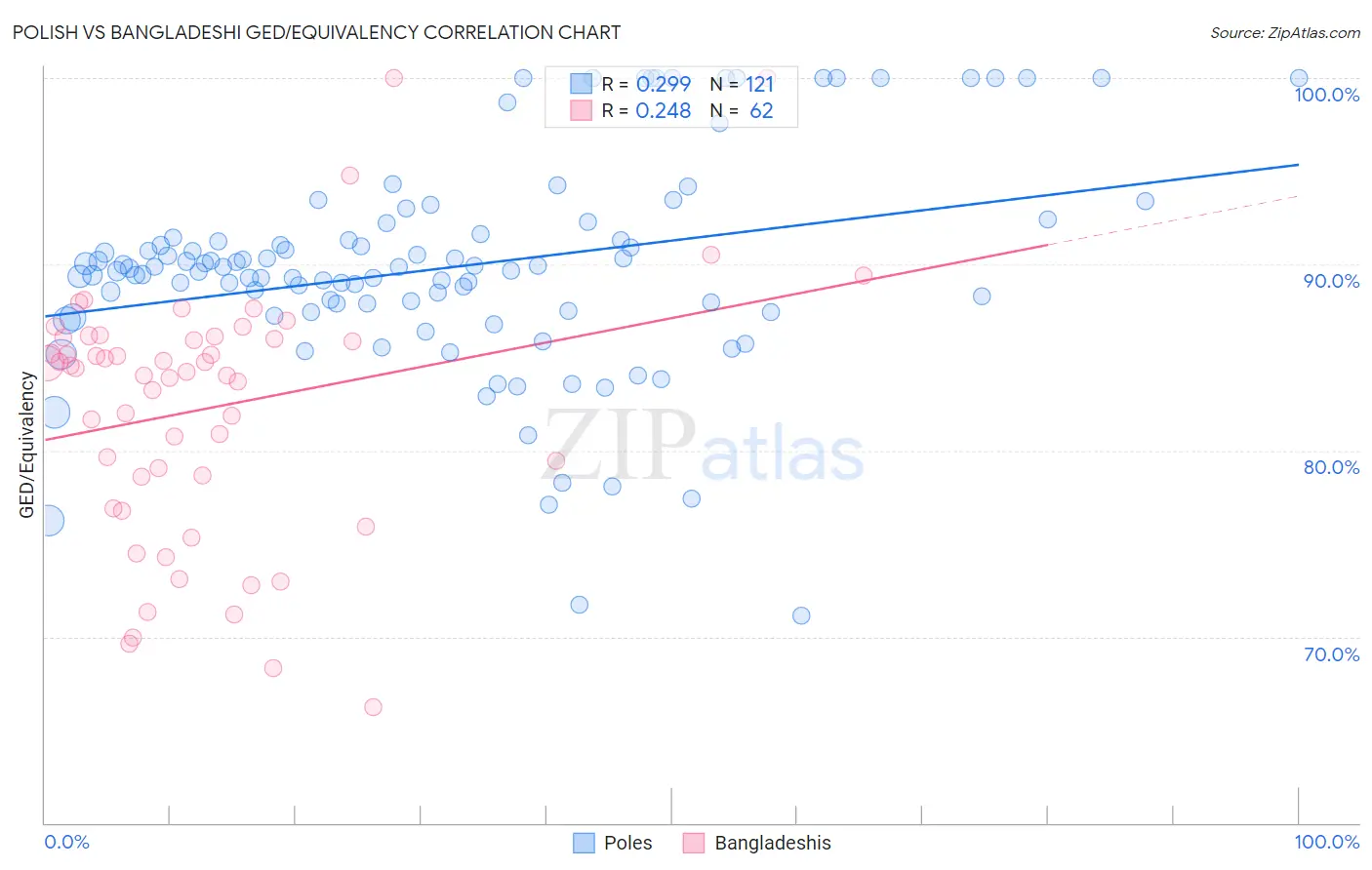 Polish vs Bangladeshi GED/Equivalency