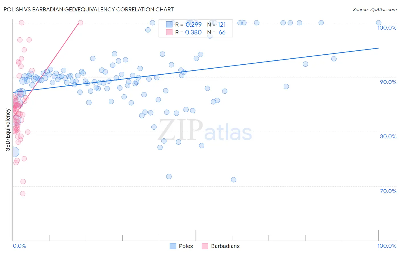 Polish vs Barbadian GED/Equivalency