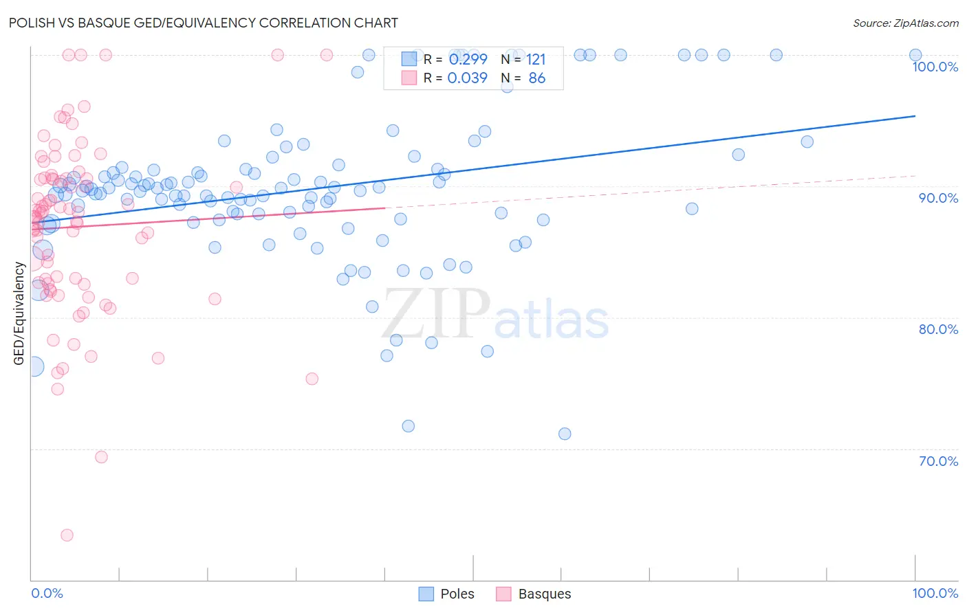 Polish vs Basque GED/Equivalency