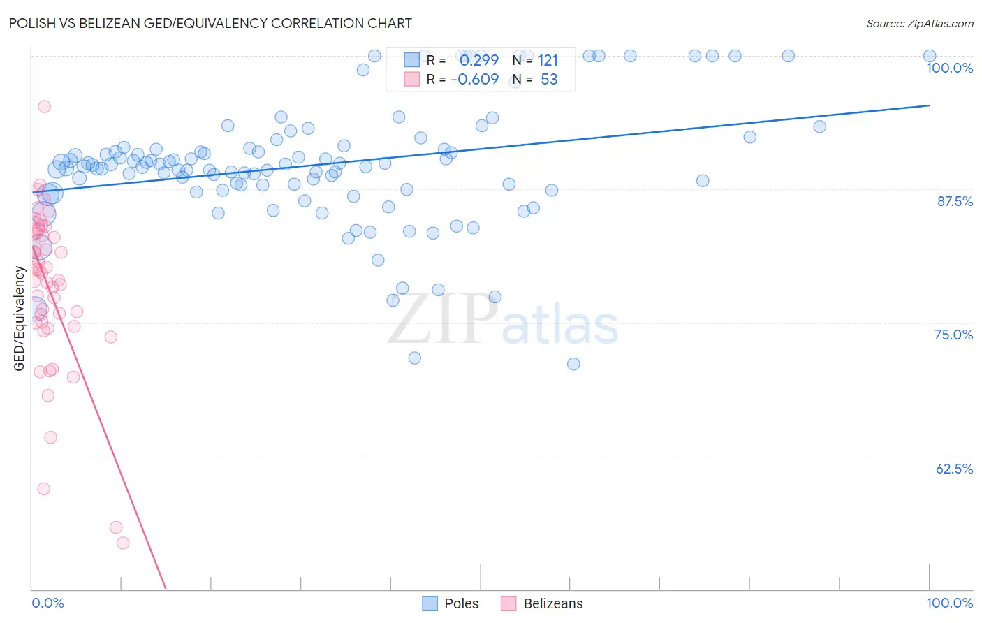 Polish vs Belizean GED/Equivalency