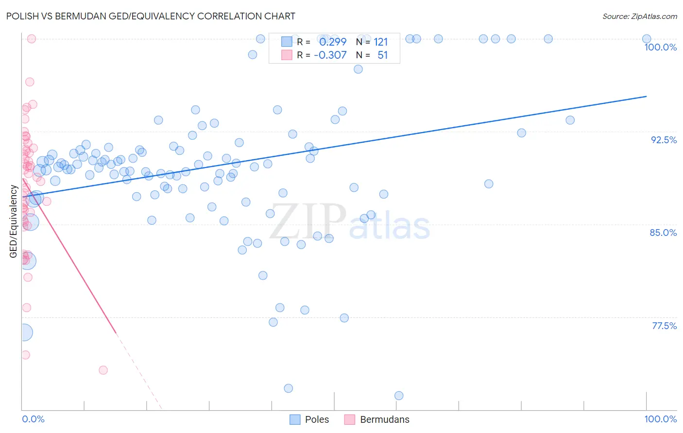 Polish vs Bermudan GED/Equivalency